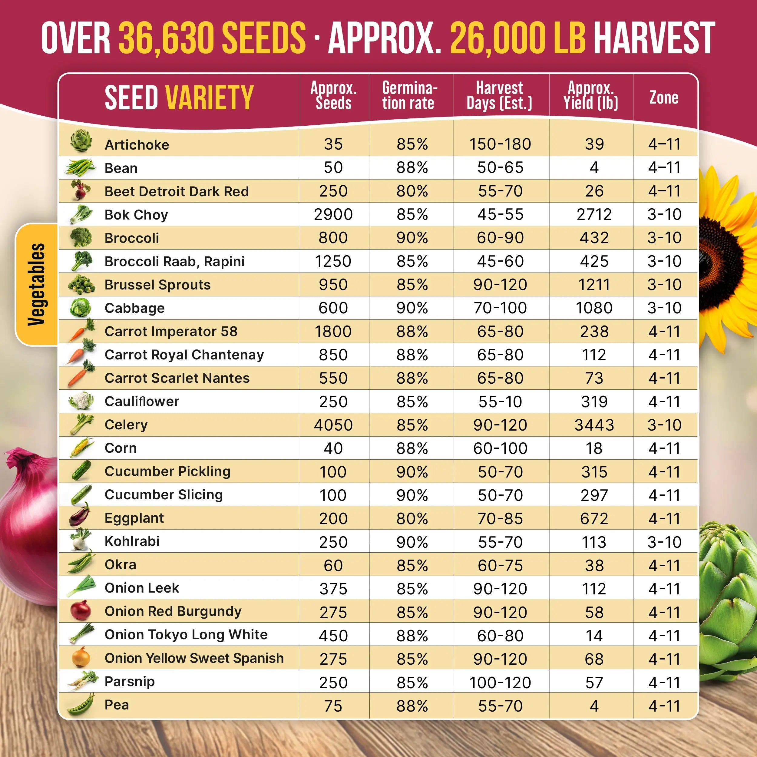 Organo Republic chart listing germination rate, harvest days, and yield for each vegetable variety